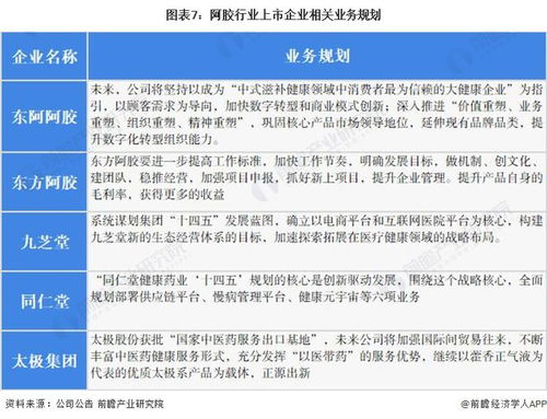2022年阿膠行業(yè)上市公司全方位對比 業(yè)務(wù)布局、業(yè)績表現(xiàn)與投資咨詢