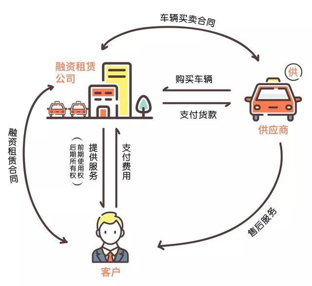 秒臺車告訴你 汽車融資租賃到底是租車還是買車？看了秒懂！